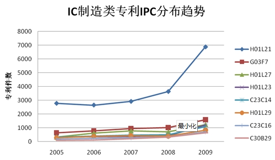 中国半导体知识产权2010年度报告发布 (2)